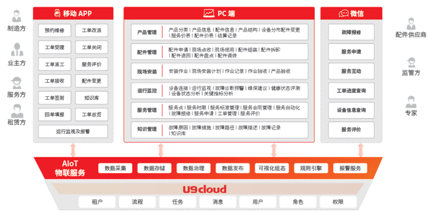 U9 cloud让你的服务化转型变得容易