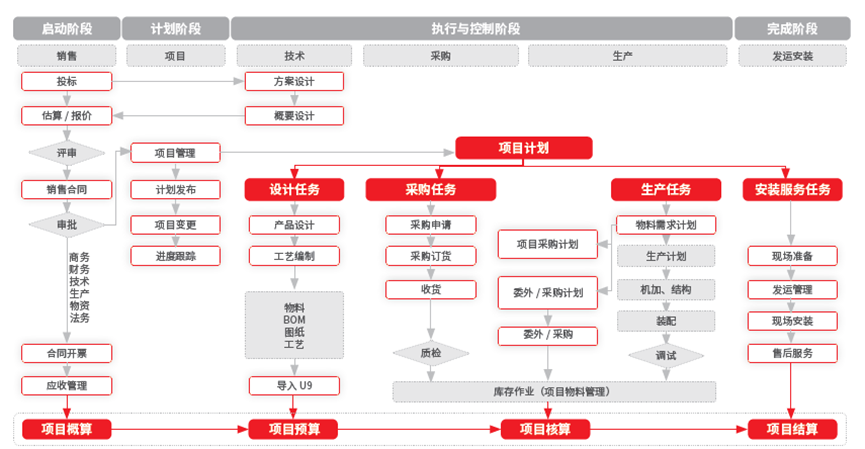 U9 coud如何让项目制造全流程管理变得轻松？