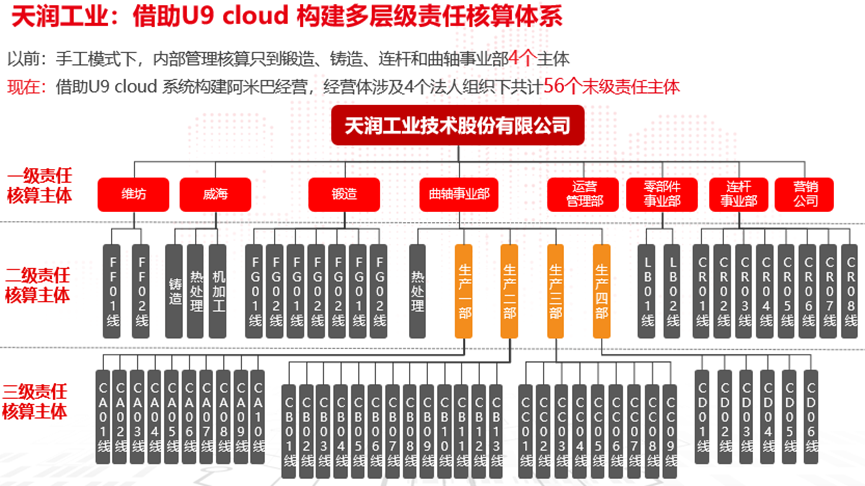 U9 cloud多层级责任核算，激活组织活力！