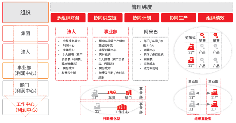 U9 cloud多层级责任核算，激活组织活力！